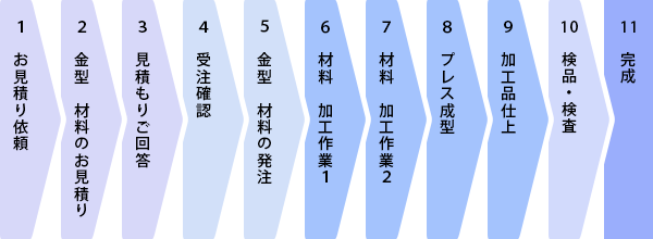 製造工程業務フロー